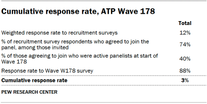 Table shows Cumulative response rate, ATP Wave 178