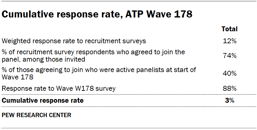 Cumulative response rate, ATP Wave 178