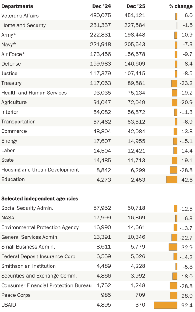 federal-workforce_change_by_agency