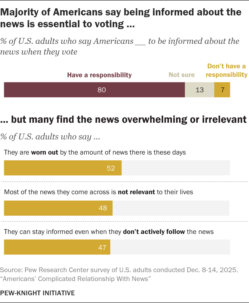 majority_of_americans_say_being_informed_about_the_news_is_essential_to_voting-285480-1778795170