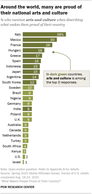 A bar chart showing that Around the world, many are proud of their national arts and culture 