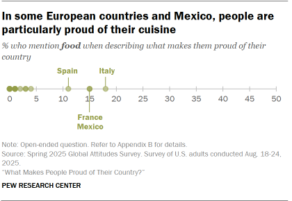 A dot plot showing that In some European countries and Mexico, people are particularly proud of their cuisine