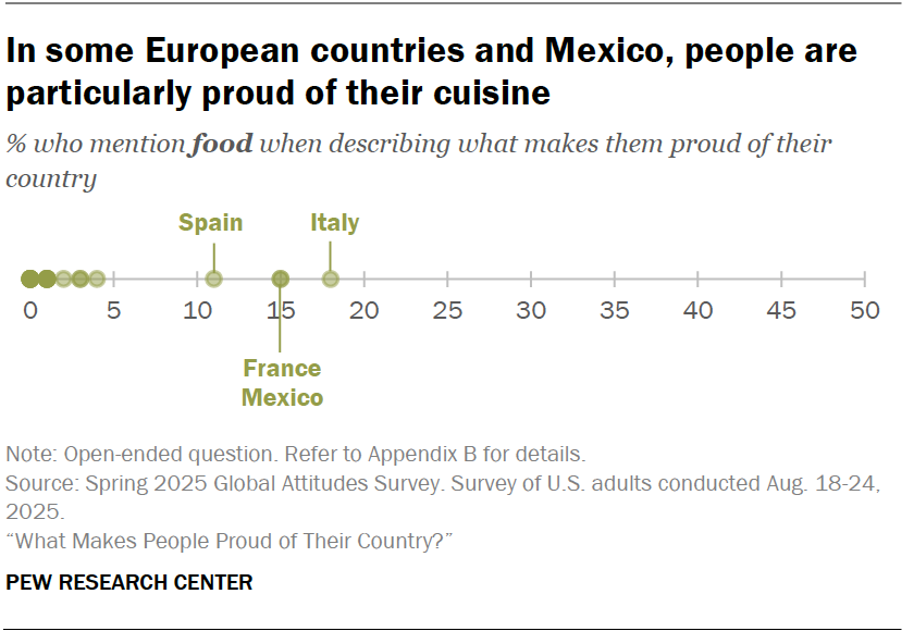 In some European countries and Mexico, people are particularly proud of their cuisine