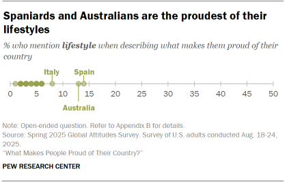 A dot plot showing that Spaniards and Australians are the proudest of their lifestyles