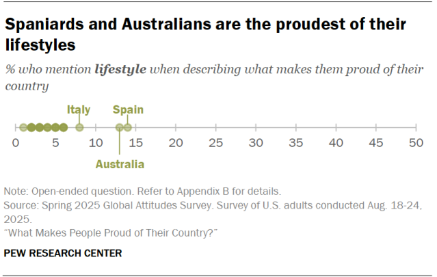 Spaniards and Australians are the proudest of their lifestyles