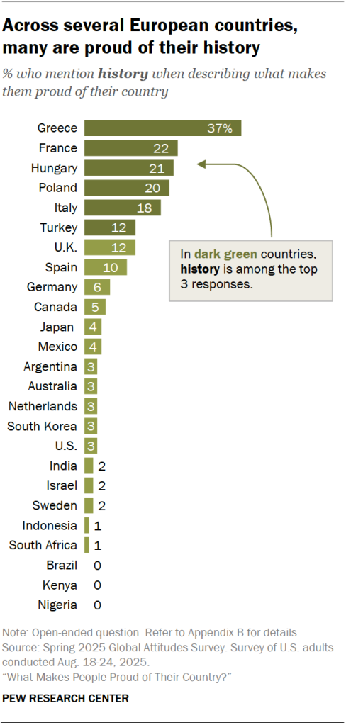 Across several European countries, many are proud of their history