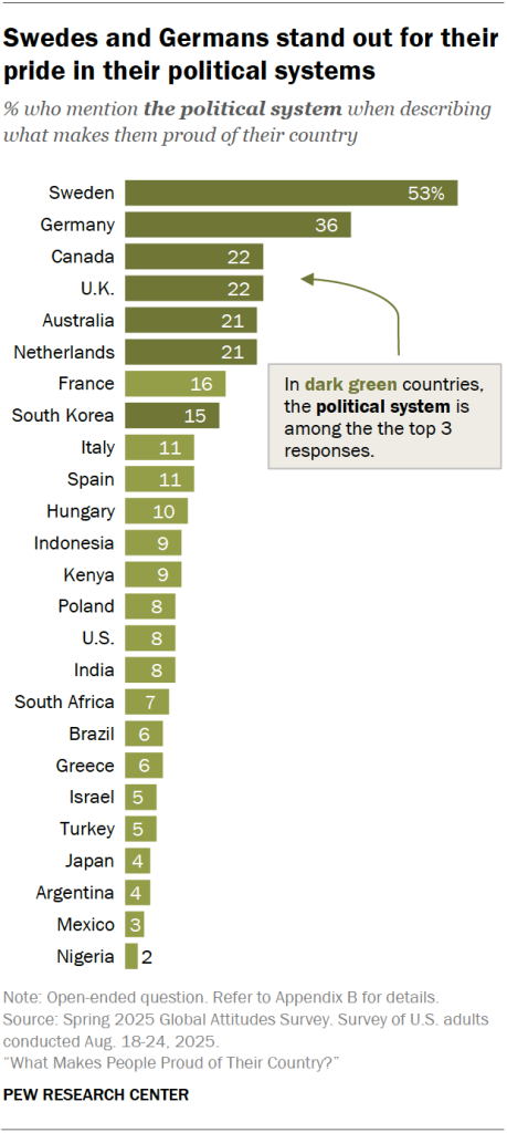 Swedes and Germans stand out for their pride in their political systems