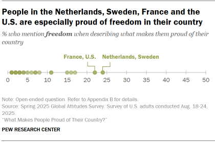 A dot plot showing that People in the Netherlands, Sweden, France and the U.S. are especially proud of freedom in their country