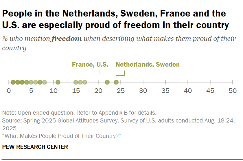 People in the Netherlands, Sweden, France and the U.S. are especially proud of freedom in their country