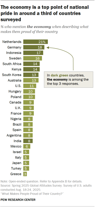 A bar chart showing that The economy is a top point of national pride in around a third of countries surveyed