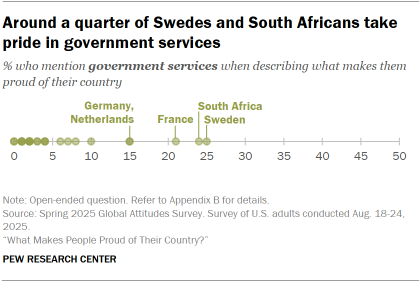 A dot plot showing that Around a quarter of Swedes and South Africans take pride in government services
