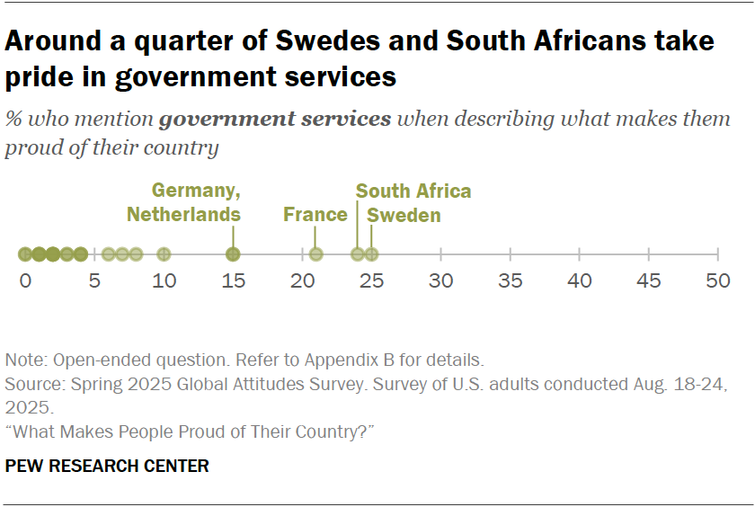 Around a quarter of Swedes and South Africans take pride in government services