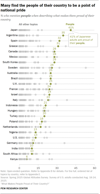 A dot plot showing that Many find the people of their country to be a point of national pride