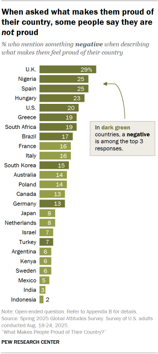 A bar chart showing that When asked what makes them proud of their country, some people say they are not proud