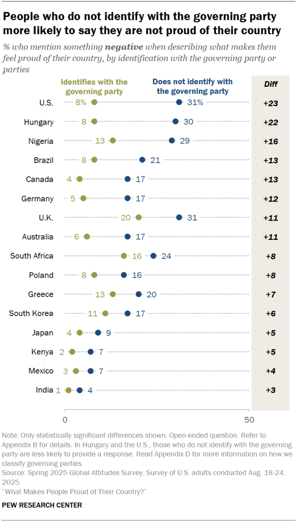 People who do not identify with the governing party more likely to say they are not proud of their country