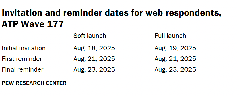 Invitation and reminder dates for web respondents, ATP Wave 177