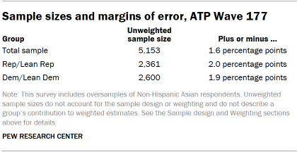 A table showing Sample sizes and margins of error, ATP Wave 177