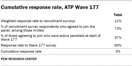 A table showing Cumulative response rate, ATP Wave 177