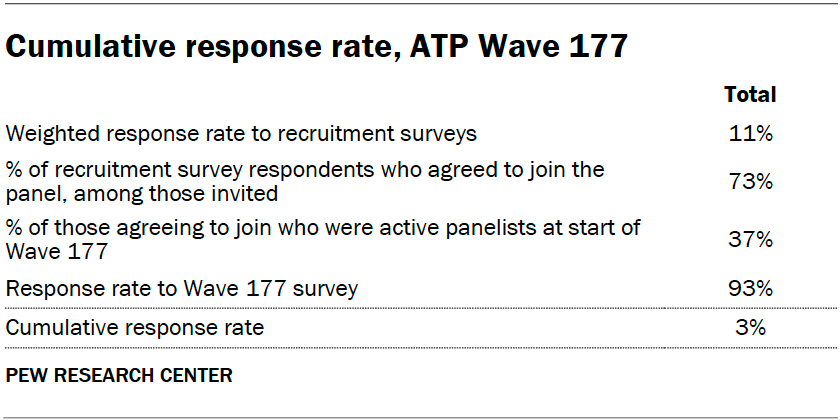 Cumulative response rate, ATP Wave 177