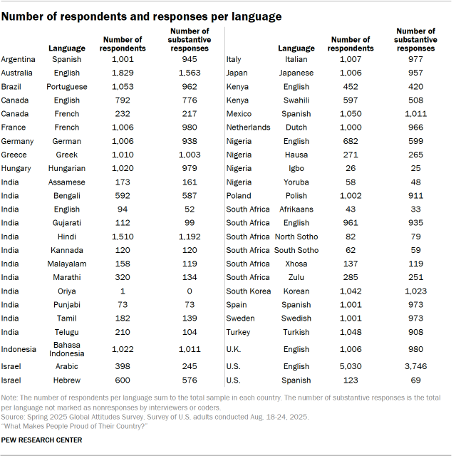 A table showing Number of respondents and responses per language