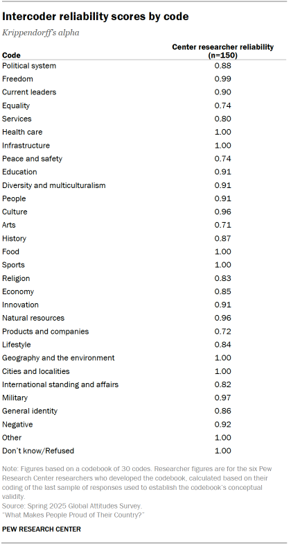 A table showing Intercoder reliability scores by code