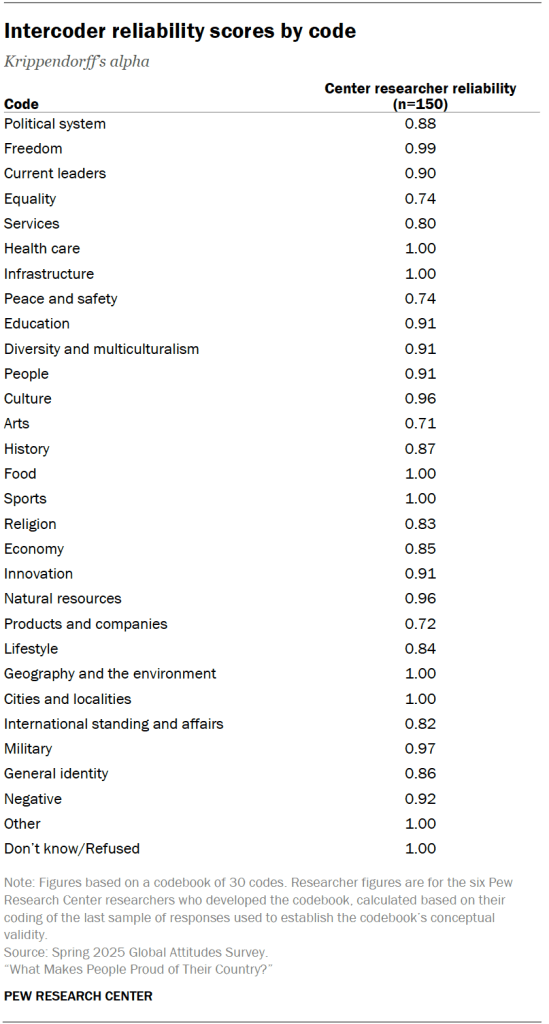 Intercoder reliability scores by code