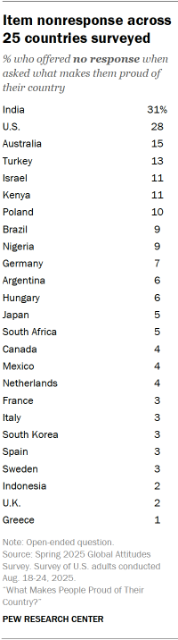 A table showing Item nonresponse across 25 countries surveyed
