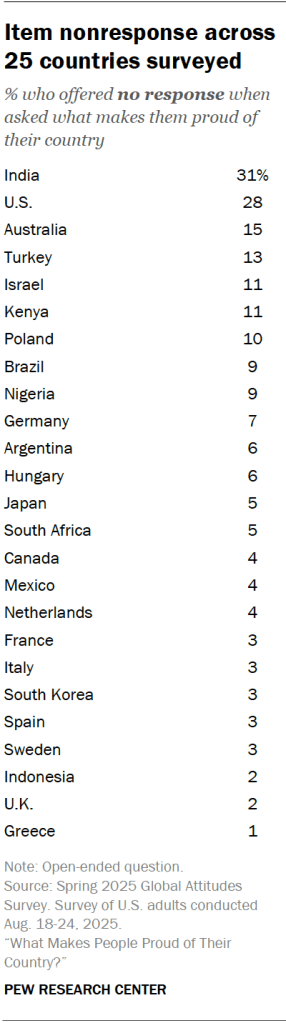 Item nonresponse across 25 countries surveyed