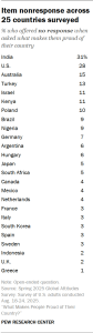 A table showing Item nonresponse across 25 countries surveyed