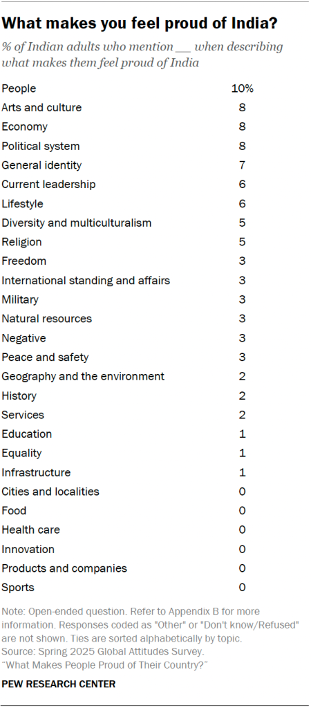 What makes you feel proud of India?