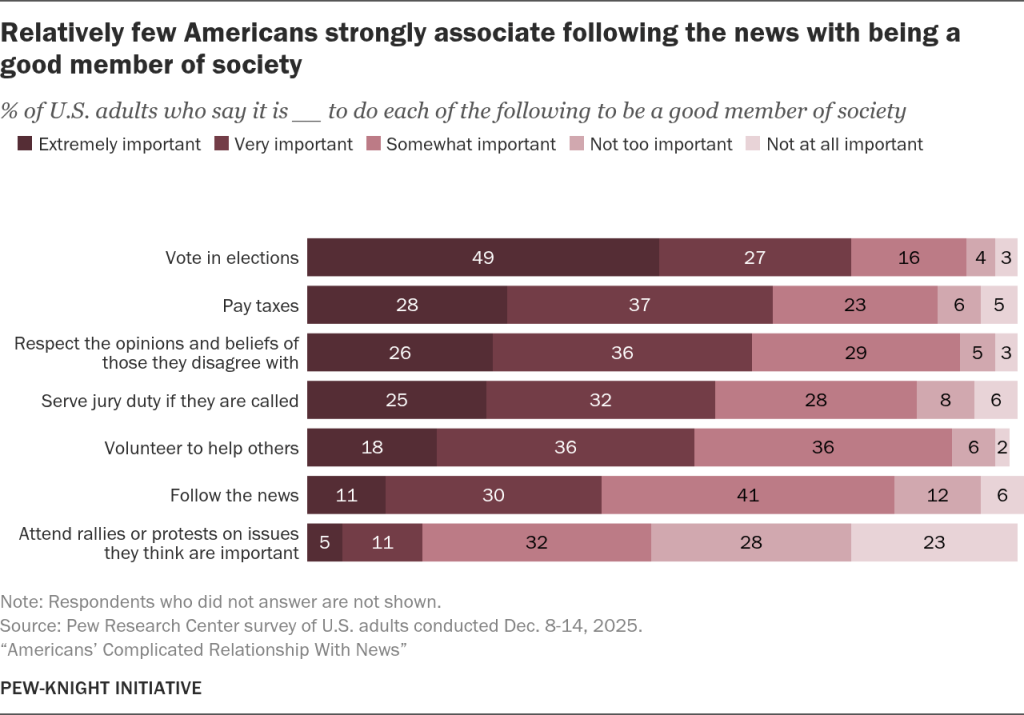 relatively_few_americans_strongly_associate_following_the_news_with_being_a_good_member_of_society-284019-1778795150