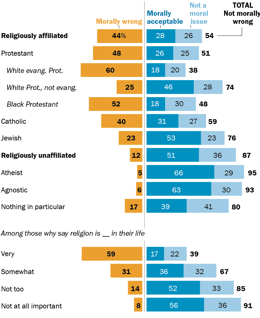 Most Americans say medical aid in dying is morally permissible