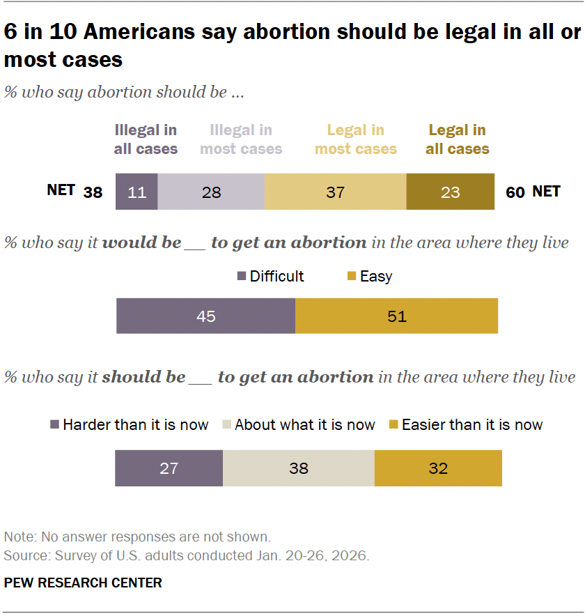 6 in 10 Americans say abortion should be legal in all or most cases