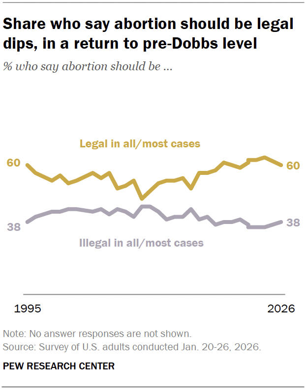 Share who say abortion should be legal dips, in a return to pre-Dobbs level