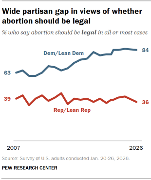 Chart shows Wide partisan gap in views of whether abortion should be legal