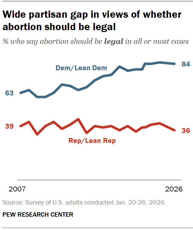 Wide partisan gap in views of whether abortion should be legal