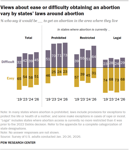 Chart shows Views about ease or difficulty obtaining an abortion vary by states’ laws around abortion