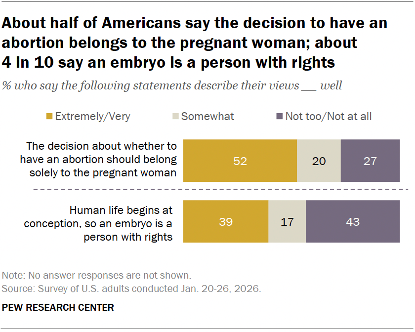 About half of Americans say the decision to have an abortion belongs to the pregnant woman; about 4 in 10 say an embryo is a person with rights