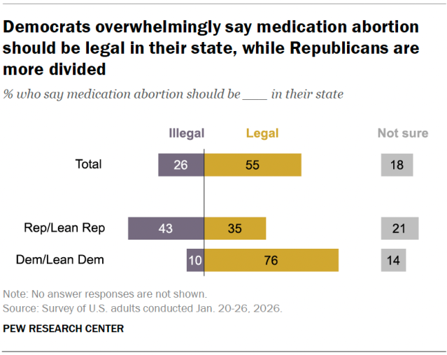 Democrats overwhelmingly say medication abortion should be legal in their state, while Republicans are more divided