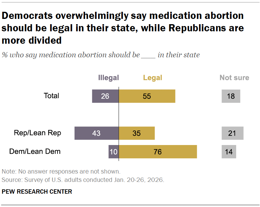 Democrats overwhelmingly say medication abortion should be legal in their state, while Republicans are more divided