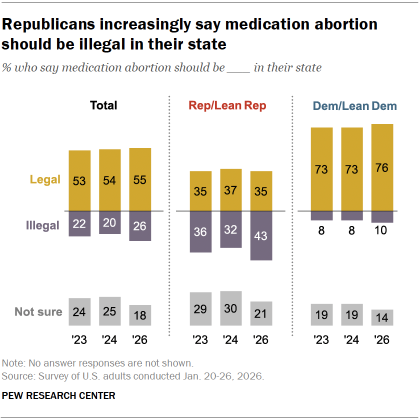 Chart shows Republicans increasingly say medication abortion should be illegal in their state