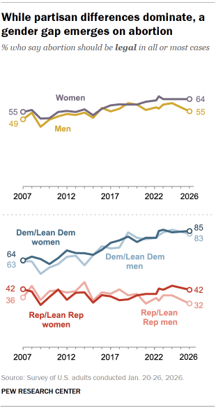 Chart shows While partisan differences dominate, a
gender gap emerges on abortion