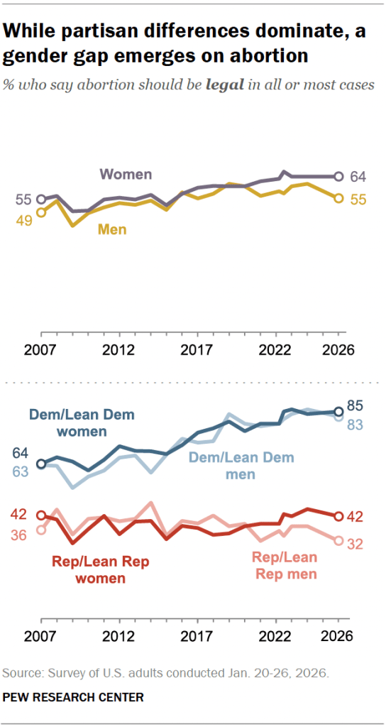 While partisan differences dominate, a gender gap emerges on abortion
