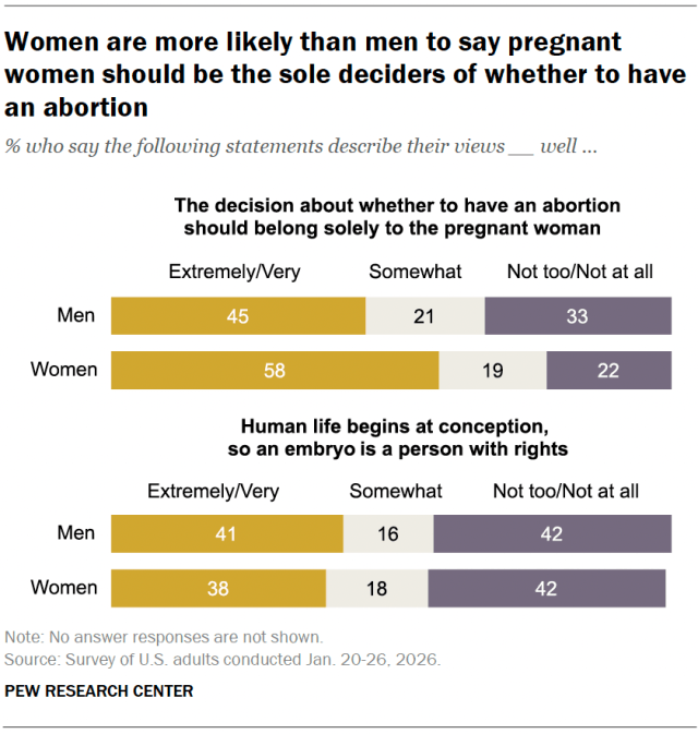 Women are more likely than men to say pregnant women should be the sole deciders of whether to have an abortion