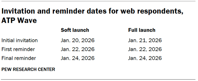 Invitation and reminder dates for web respondents, ATP Wave