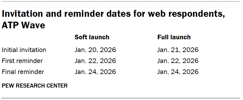 Invitation and reminder dates for web respondents, ATP Wave