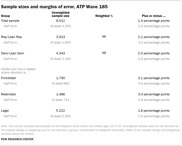 Table shows Sample sizes and margins of error, ATP Wave 185