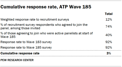 Table shows Cumulative response rate, ATP Wave 185