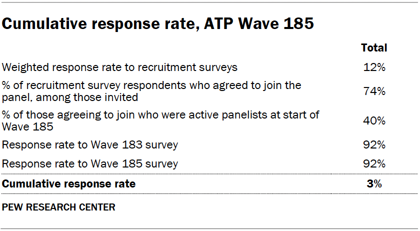 Cumulative response rate, ATP Wave 185