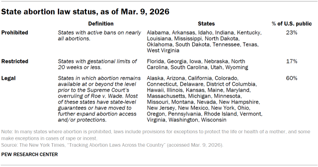 Table shows state abortion law status, as of Jan. 6, 2026